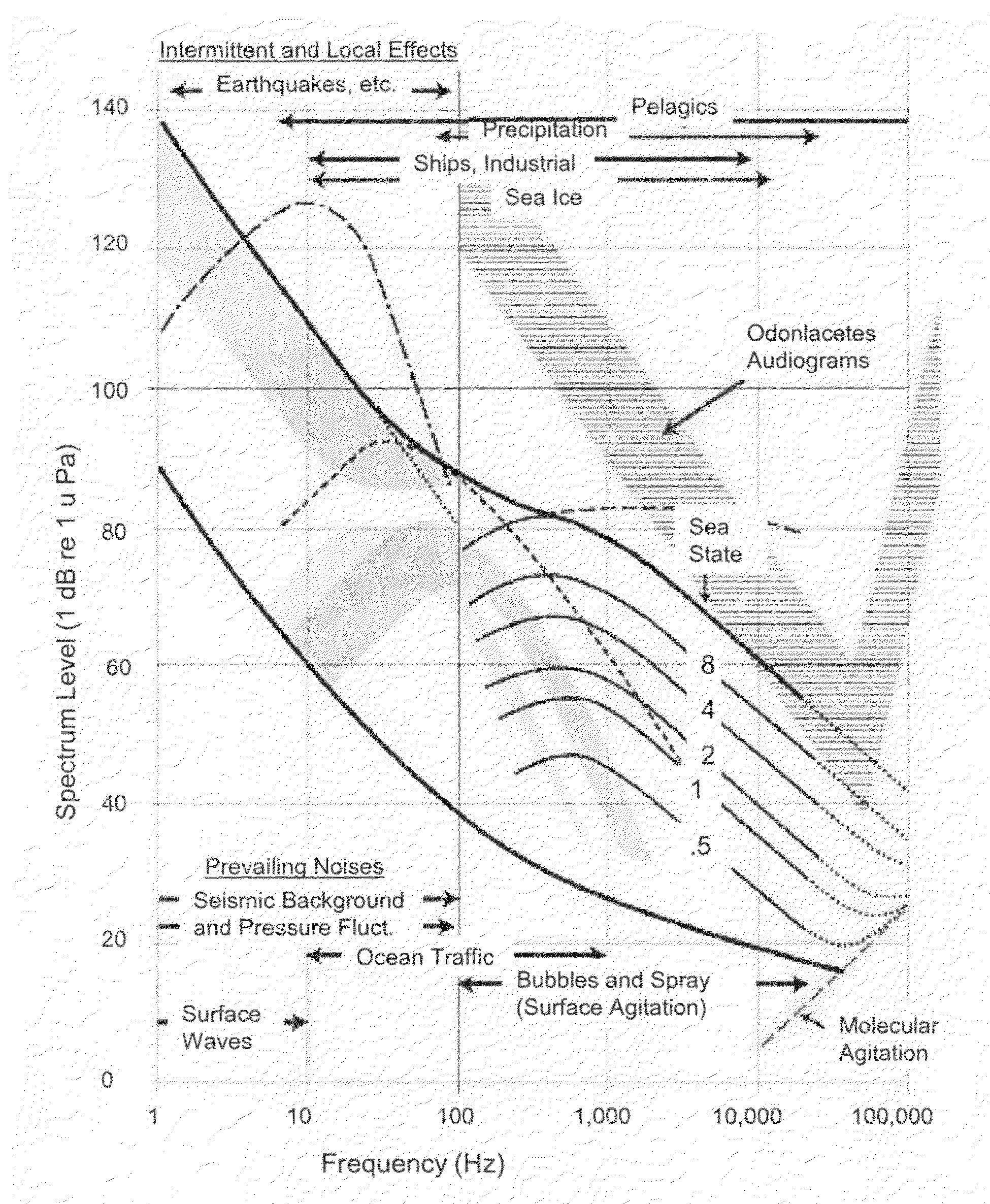 Method and apparatus for altering and/or minimizing underwater noise