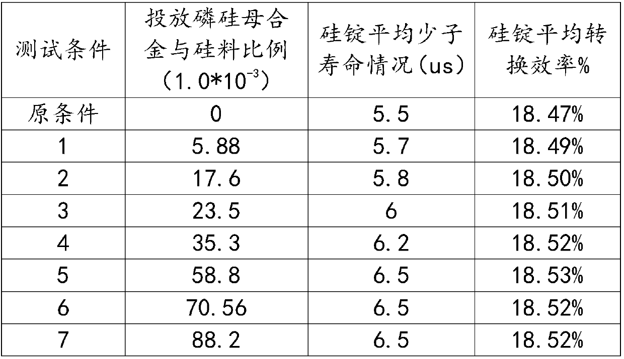 Method for increasing minority carrier lifetime of top of silicon ingot by gettering