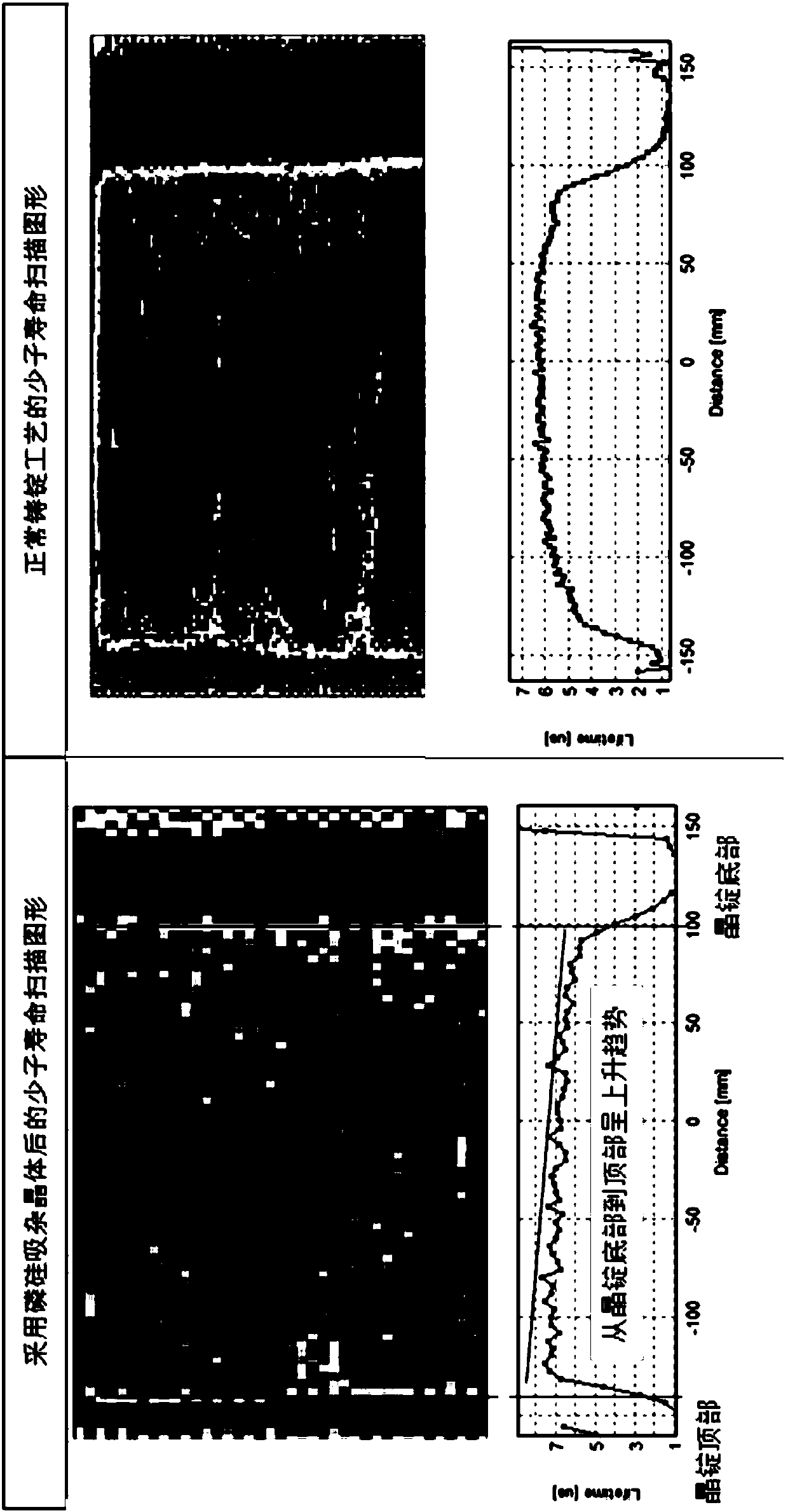 Method for increasing minority carrier lifetime of top of silicon ingot by gettering