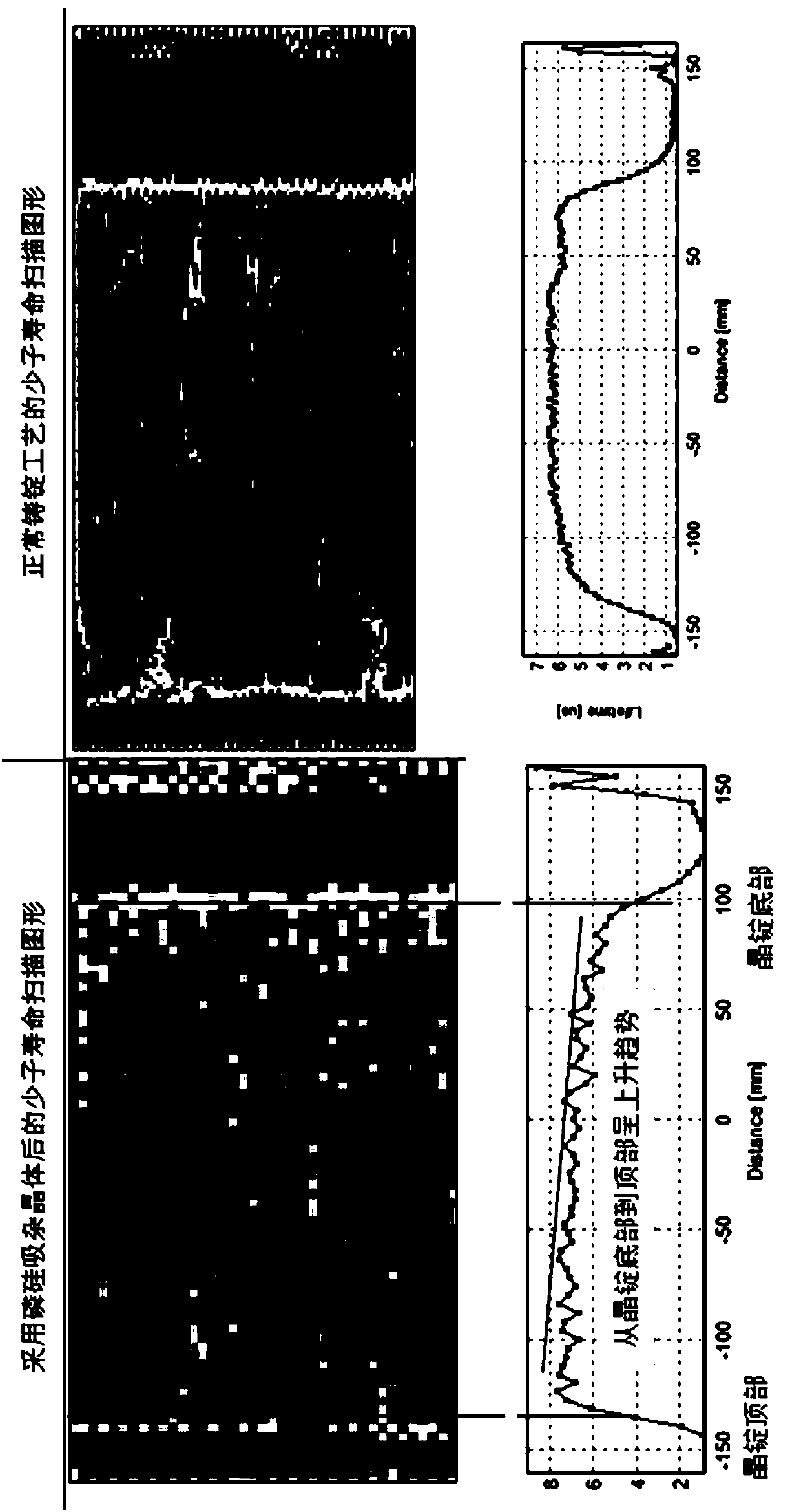 Method for increasing minority carrier lifetime of top of silicon ingot by gettering