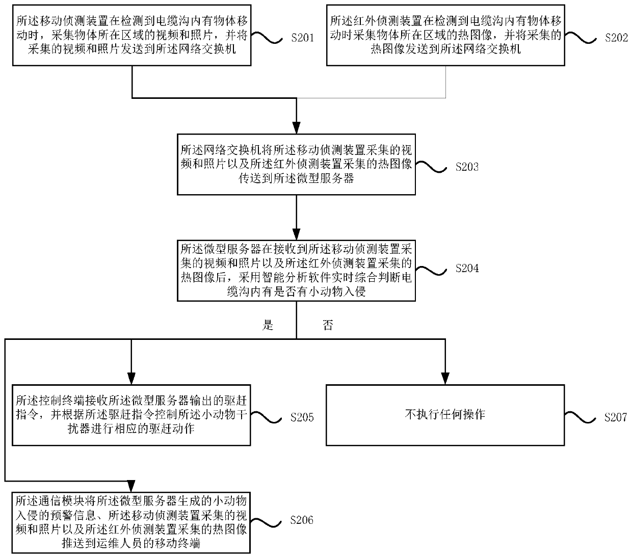 Small animal intrusion detection early warning device and method