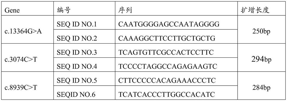 Application of kfs related gene mutation in preparation of detection kit