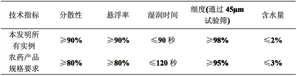 Pesticide composition containing spiromesifen and carbamates