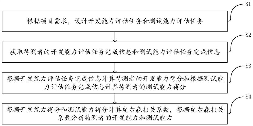 A software development capability and testing capability analysis method and device