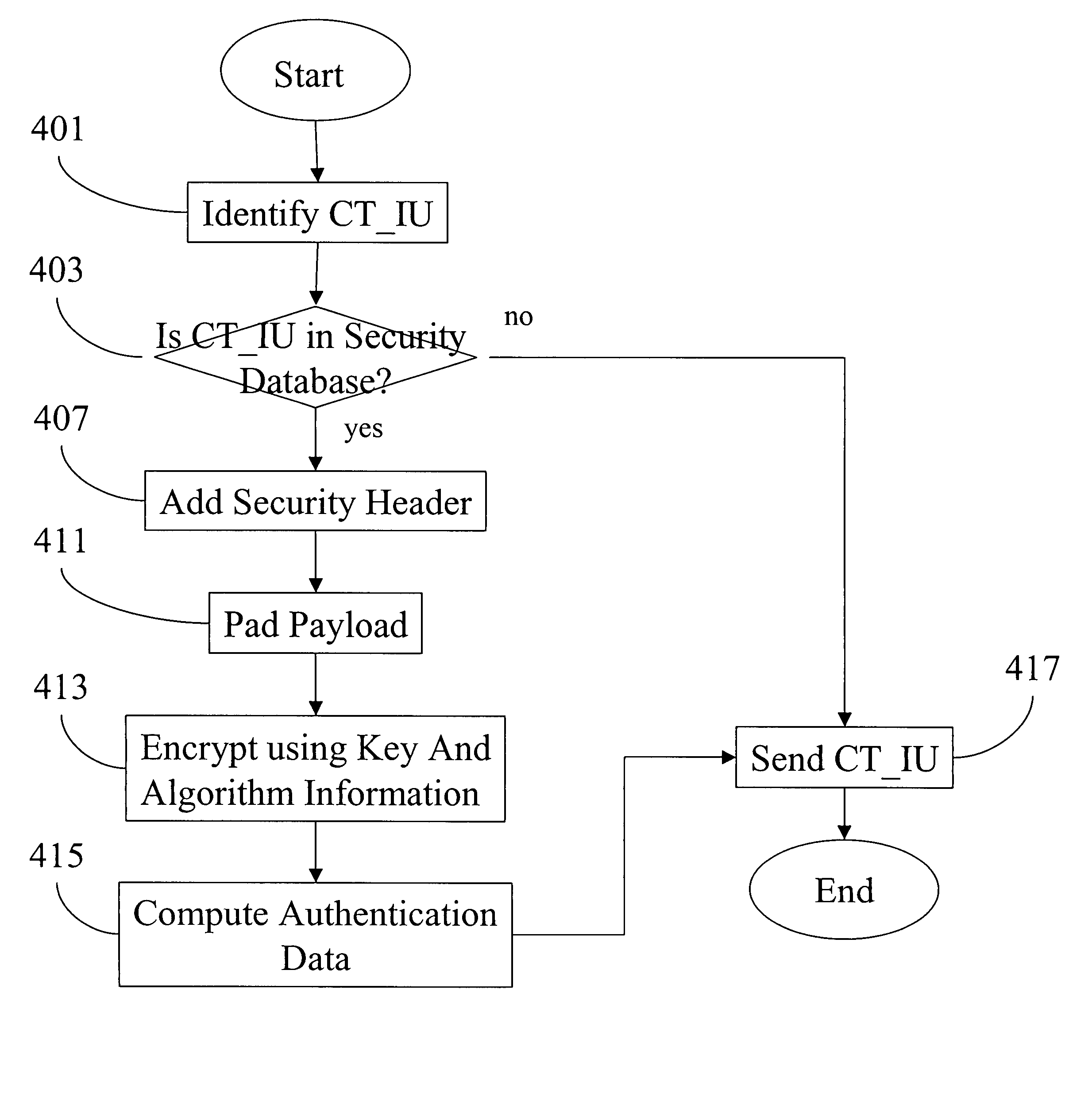 Methods and apparatus for confidentially protection for Fibre Channel Common Transport