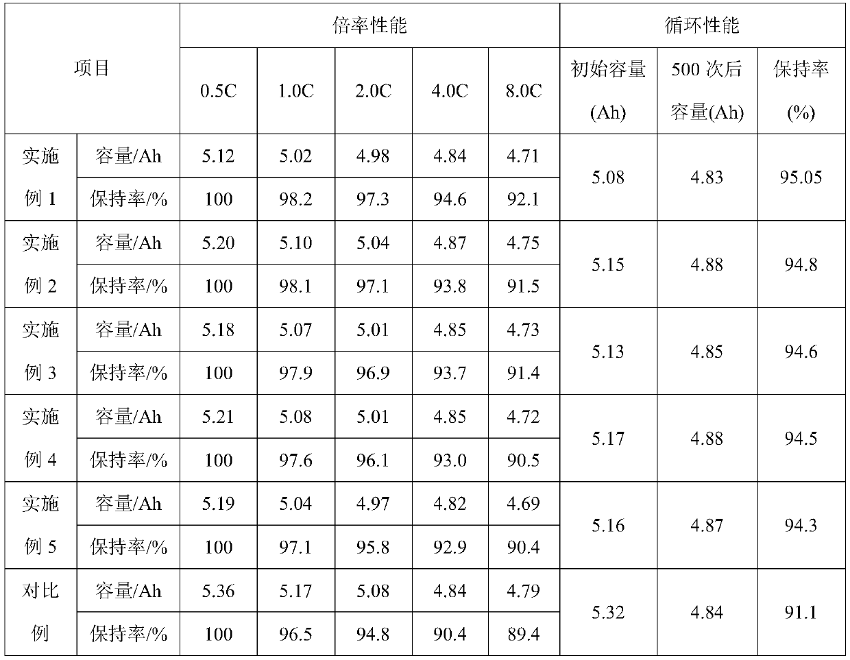 A kind of graphite composite negative electrode material and preparation method thereof