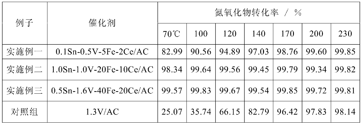 Low-temperature denitration and synergetic desulfurization active carbon catalyst and preparation method thereof