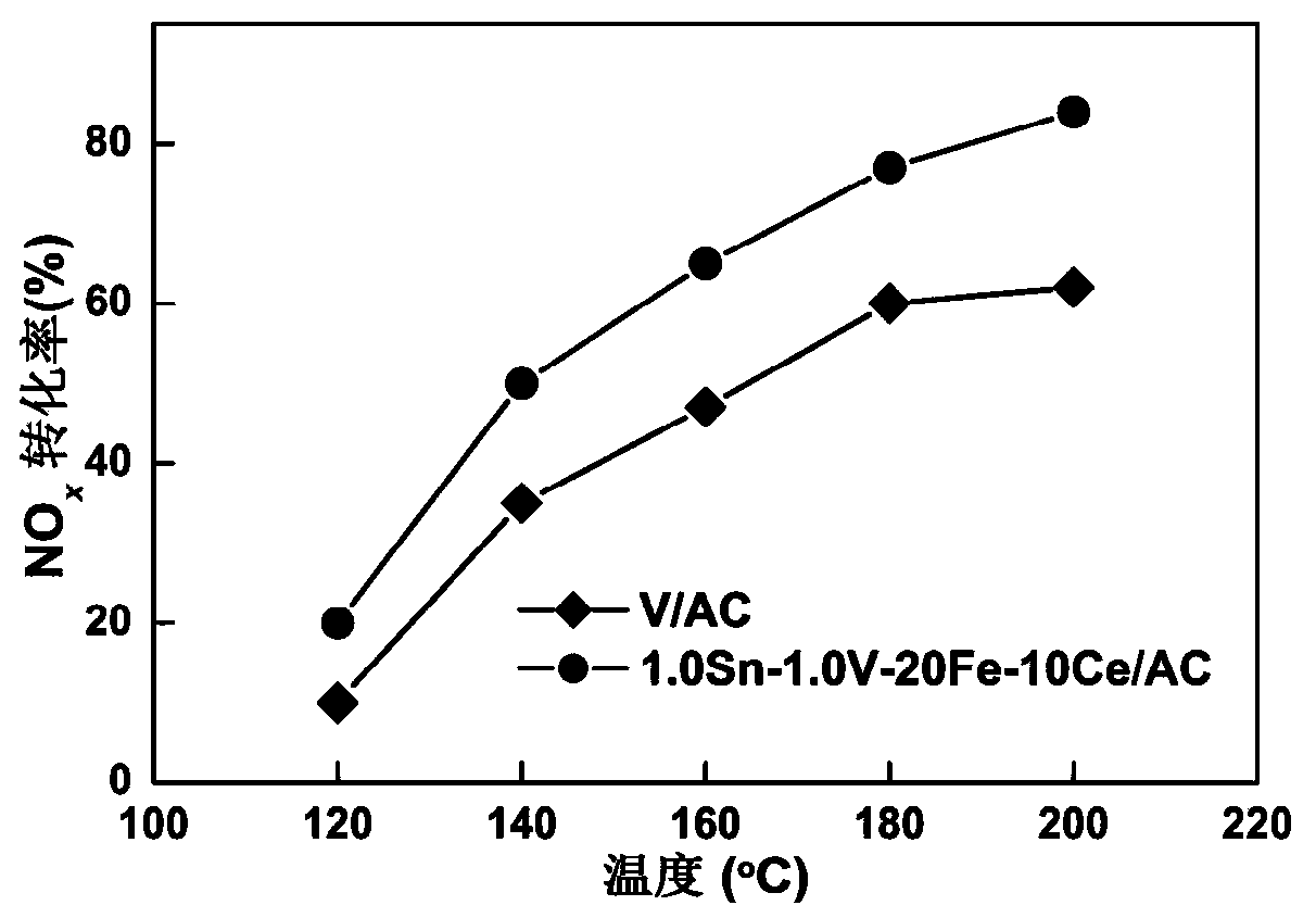 Low-temperature denitration and synergetic desulfurization active carbon catalyst and preparation method thereof