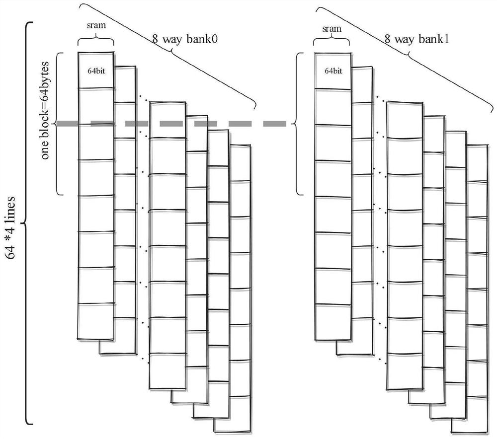 Non-blocking L1 Cache in multi-core SOC