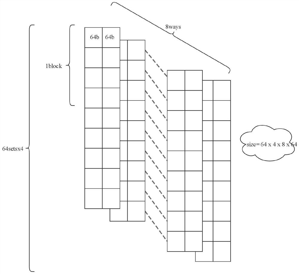 Non-blocking L1 Cache in multi-core SOC