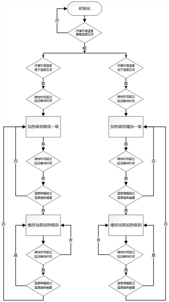 Intelligent heating system and control method for piglet insulation area