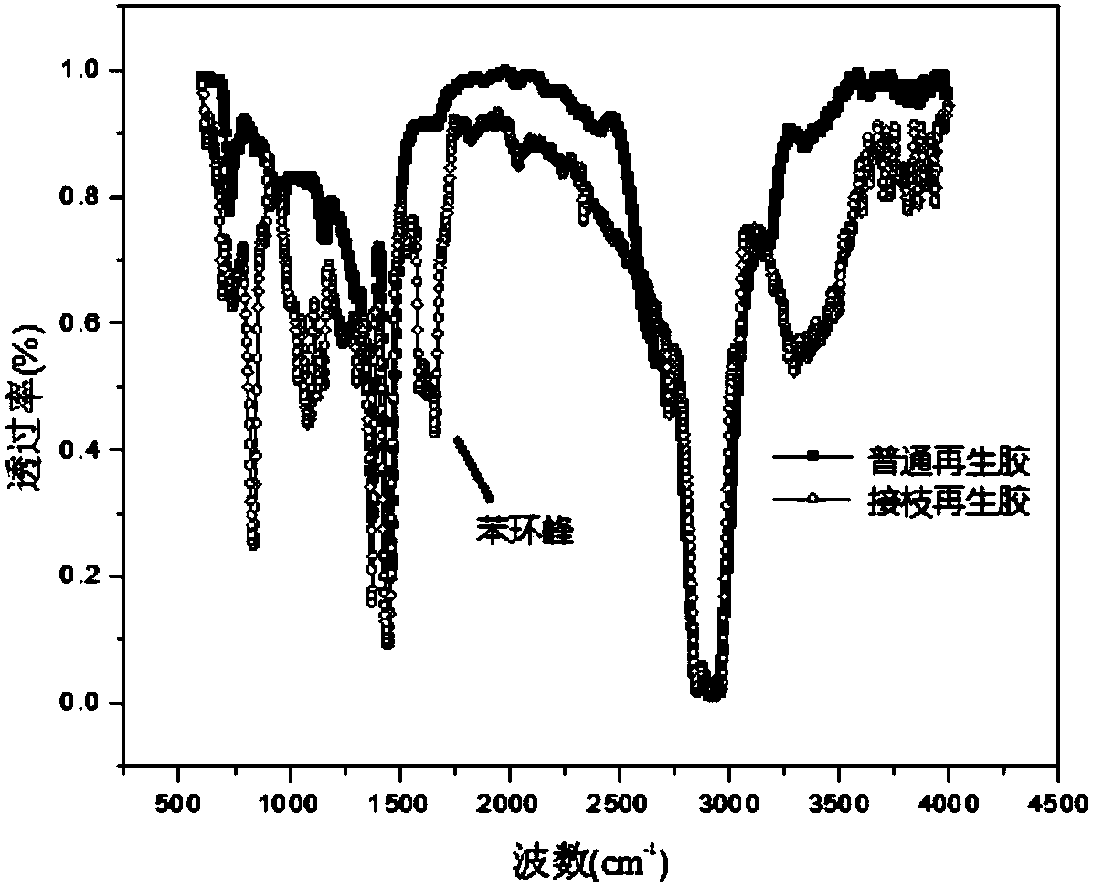 Environment-friendly softening agent grafted regenerated rubber and preparation method thereof