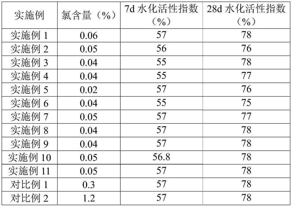 Dechlorination method of titanium tailings and its products, slag fine powder and its application and its products