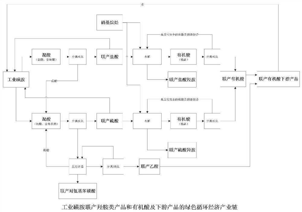 Green process of circular economy industry chain for co-production of industrial sulfanilamide and hydroxylamine products and organic acid downstream products