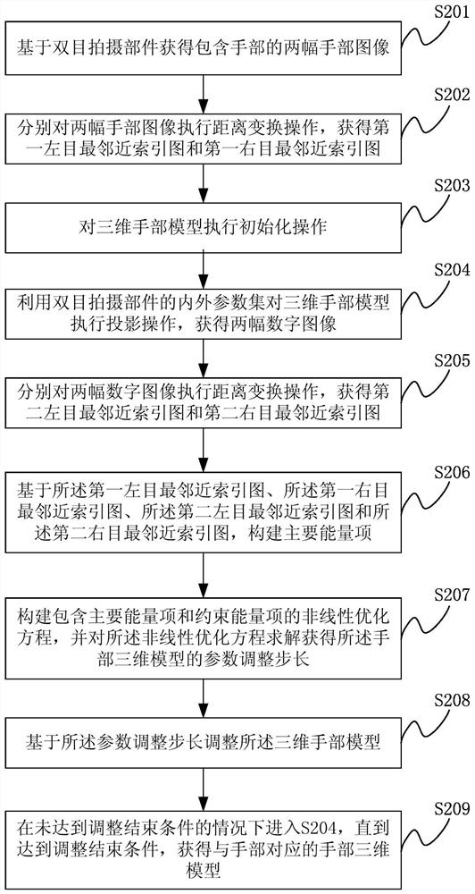 Gesture tracking method and device