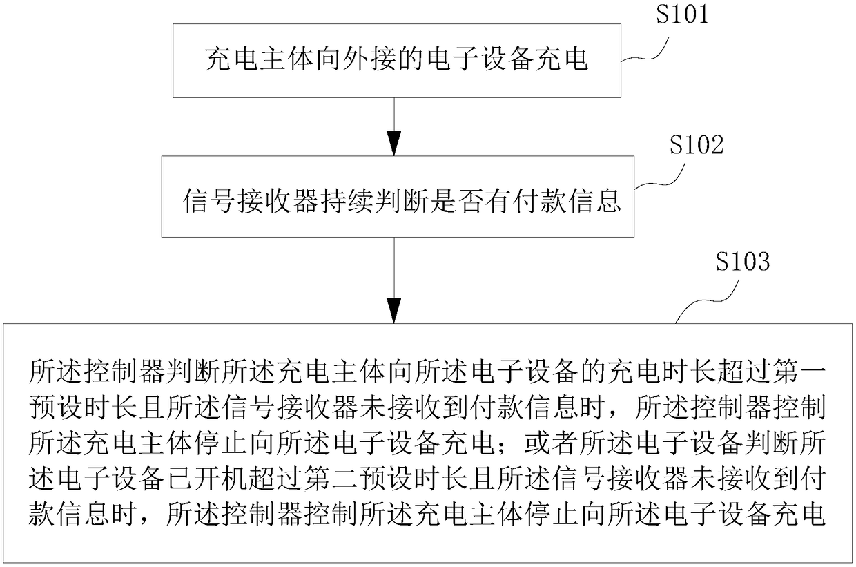 Charging device, charging method and intelligent electronic blood pressure measuring instrument