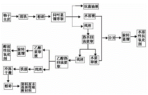 A method for preparing a series of products from the whole pomelo peel without residue