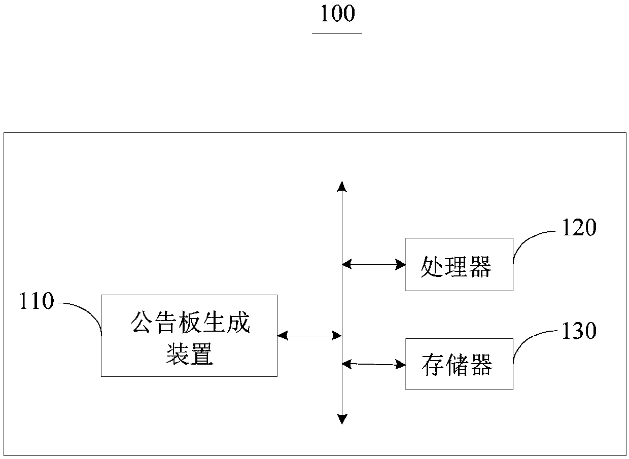 Bulletin board generation method and device