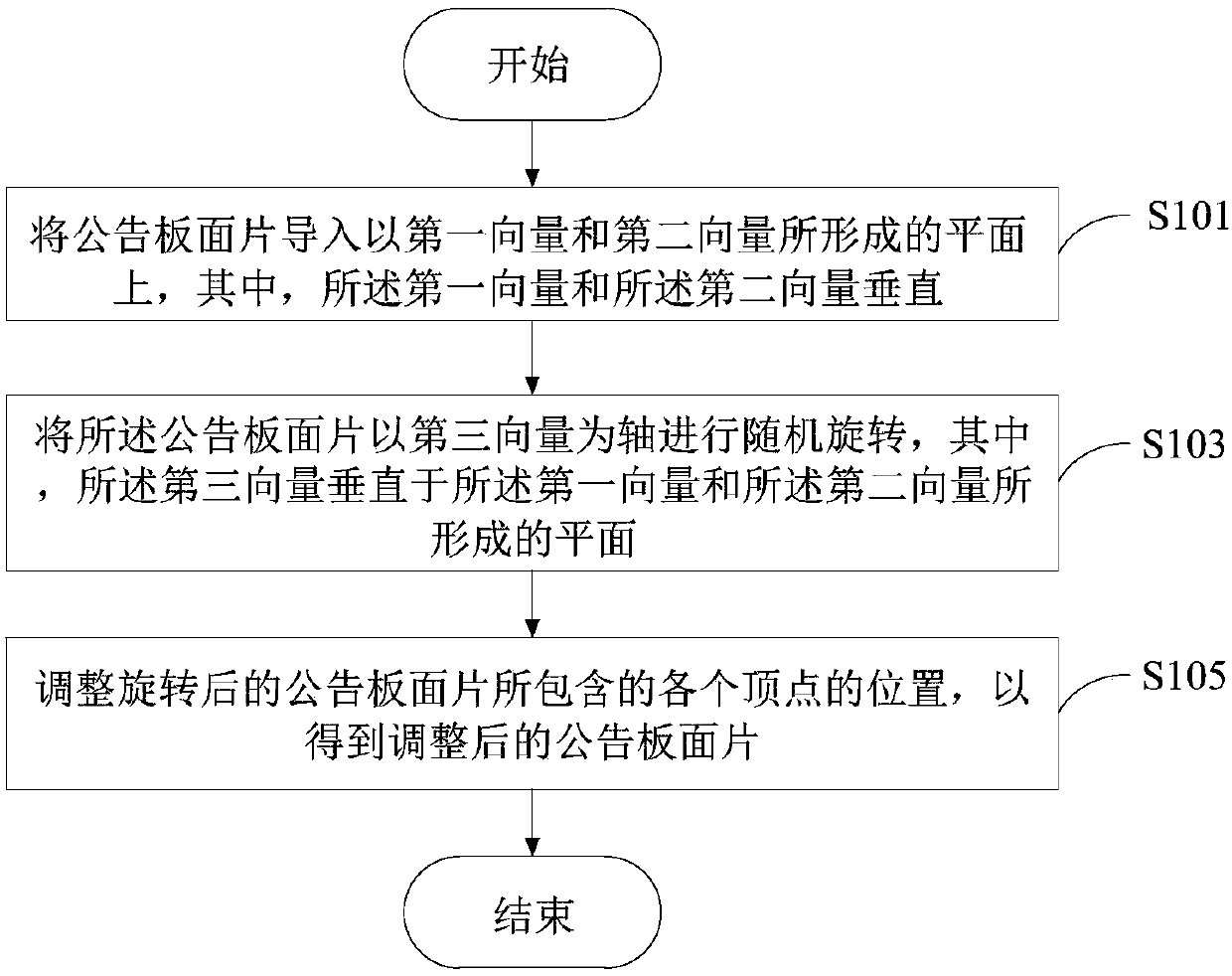 Bulletin board generation method and device