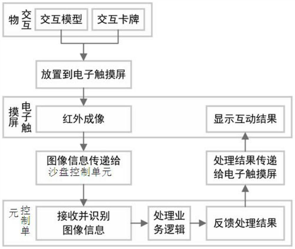 An electronic interactive sand table system and interactive method