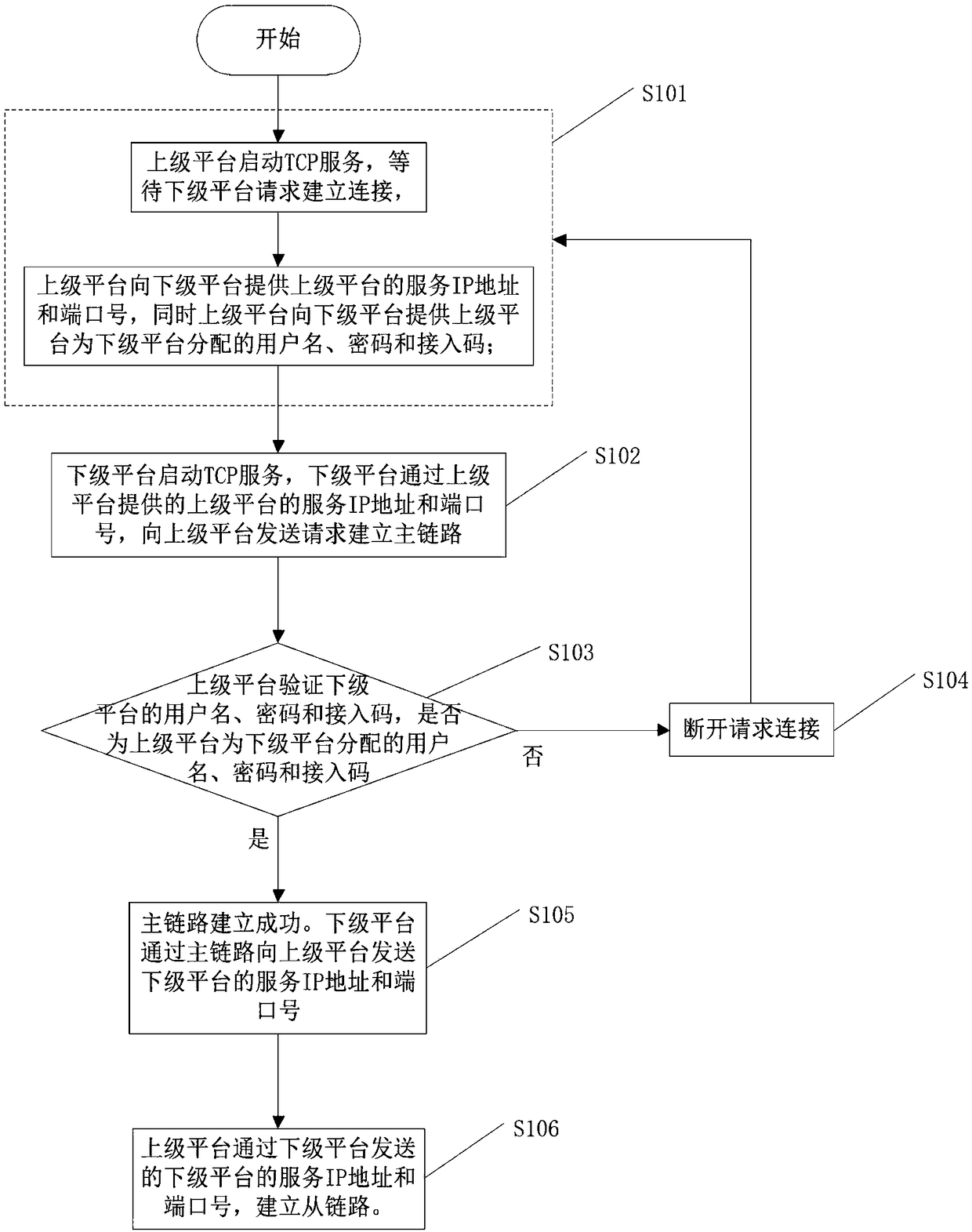 Method for data exchange between upper and lower platforms of system