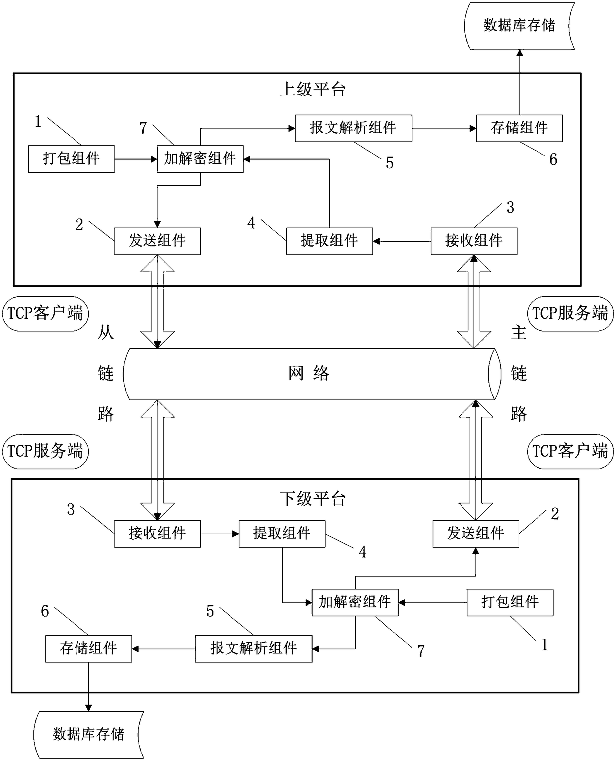 Method for data exchange between upper and lower platforms of system