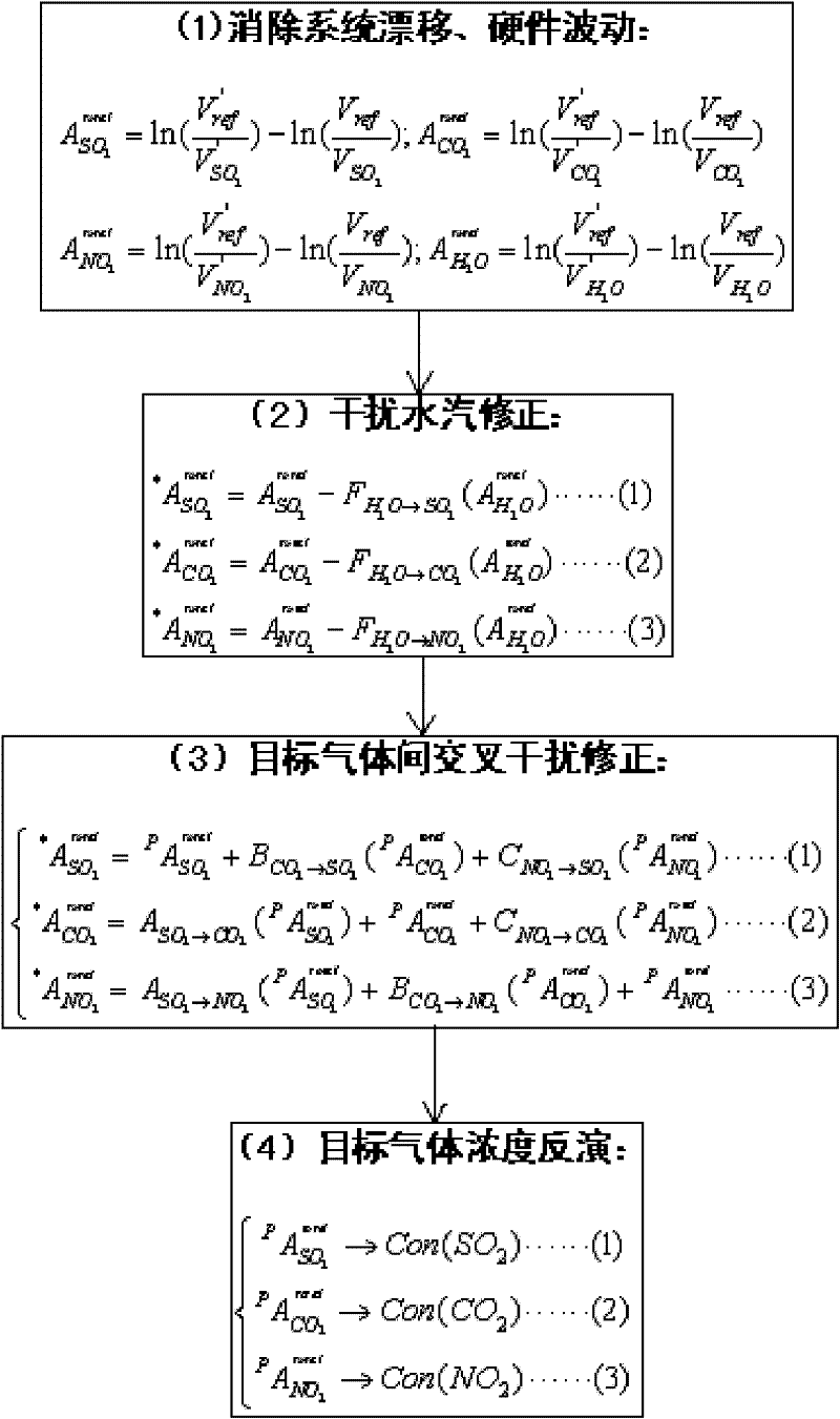 Interference correction and concentration inversion method of multi-component gas analysis