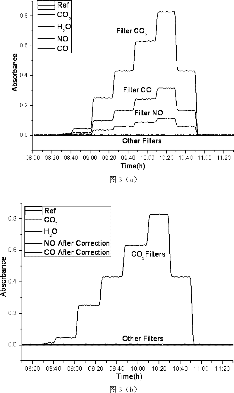 Interference correction and concentration inversion method of multi-component gas analysis
