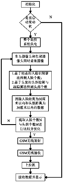 GSM-based wireless monitoring system for the number of passenger vehicles