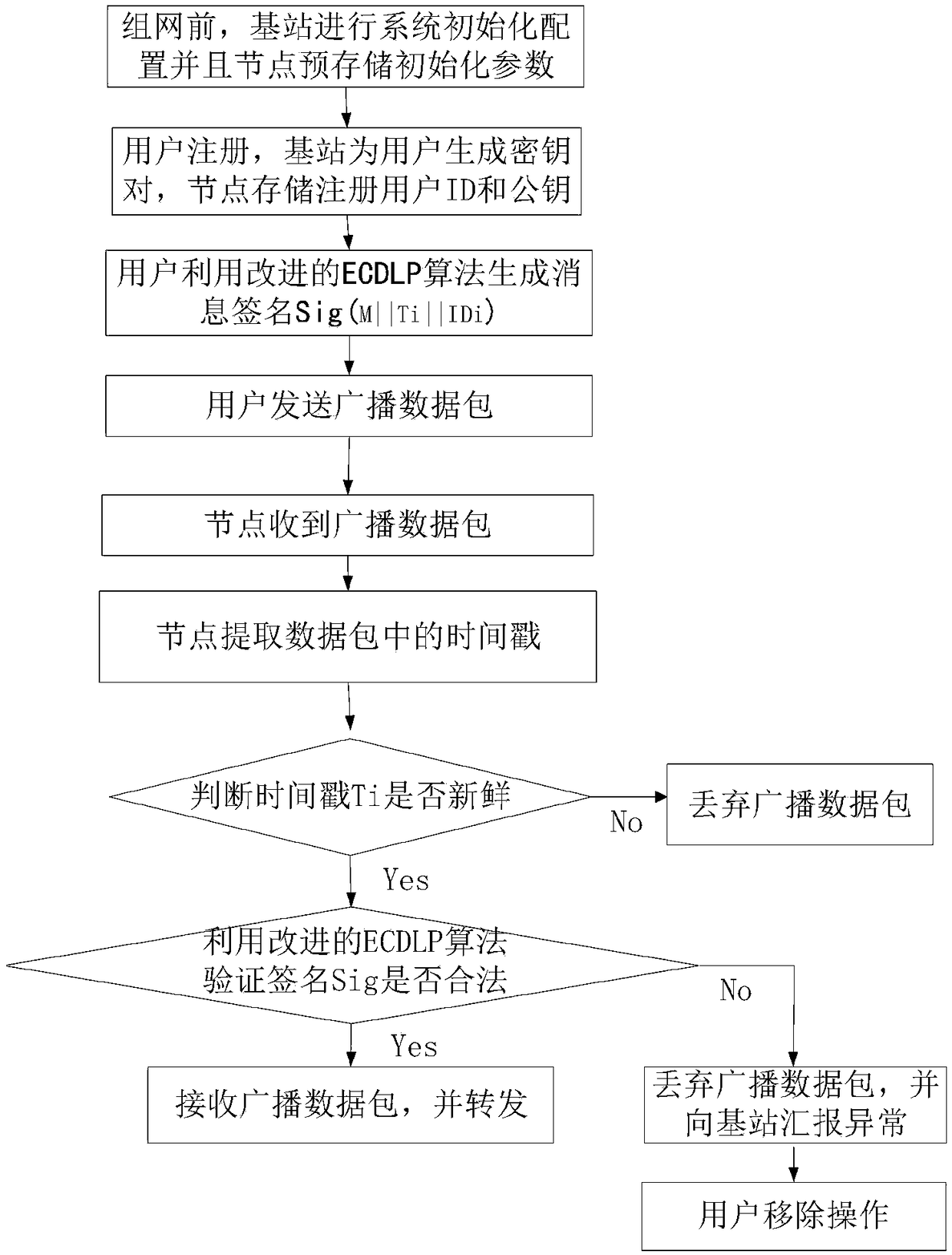 IPv6 industrial wireless network data security transmission method based on broadcast signcryption