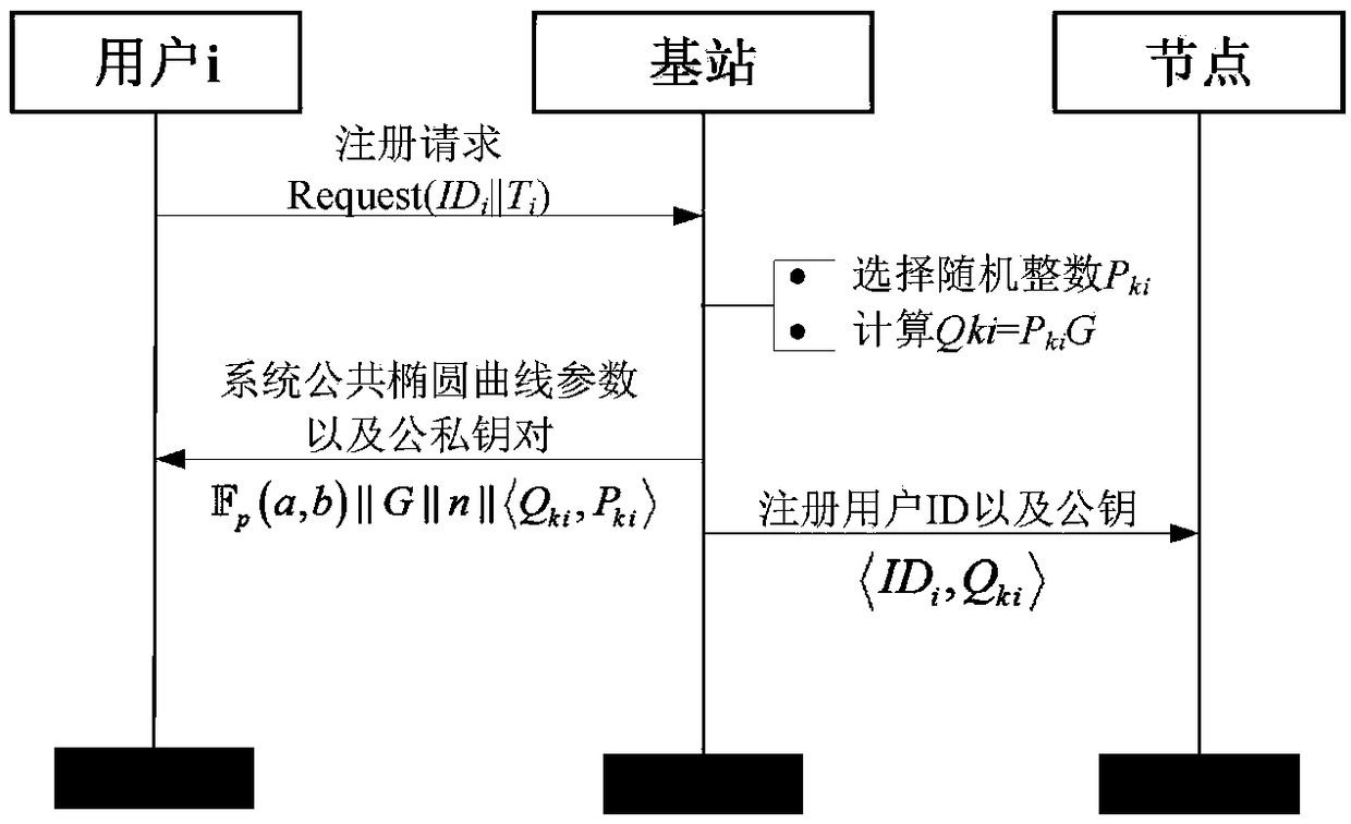 IPv6 industrial wireless network data security transmission method based on broadcast signcryption