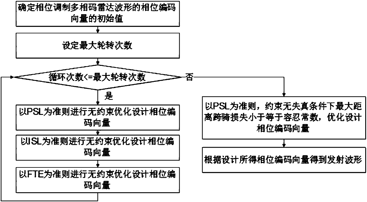 Maximal distance striding loss constrained radar waveform design method