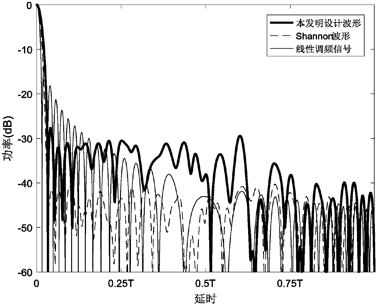 Maximal distance striding loss constrained radar waveform design method