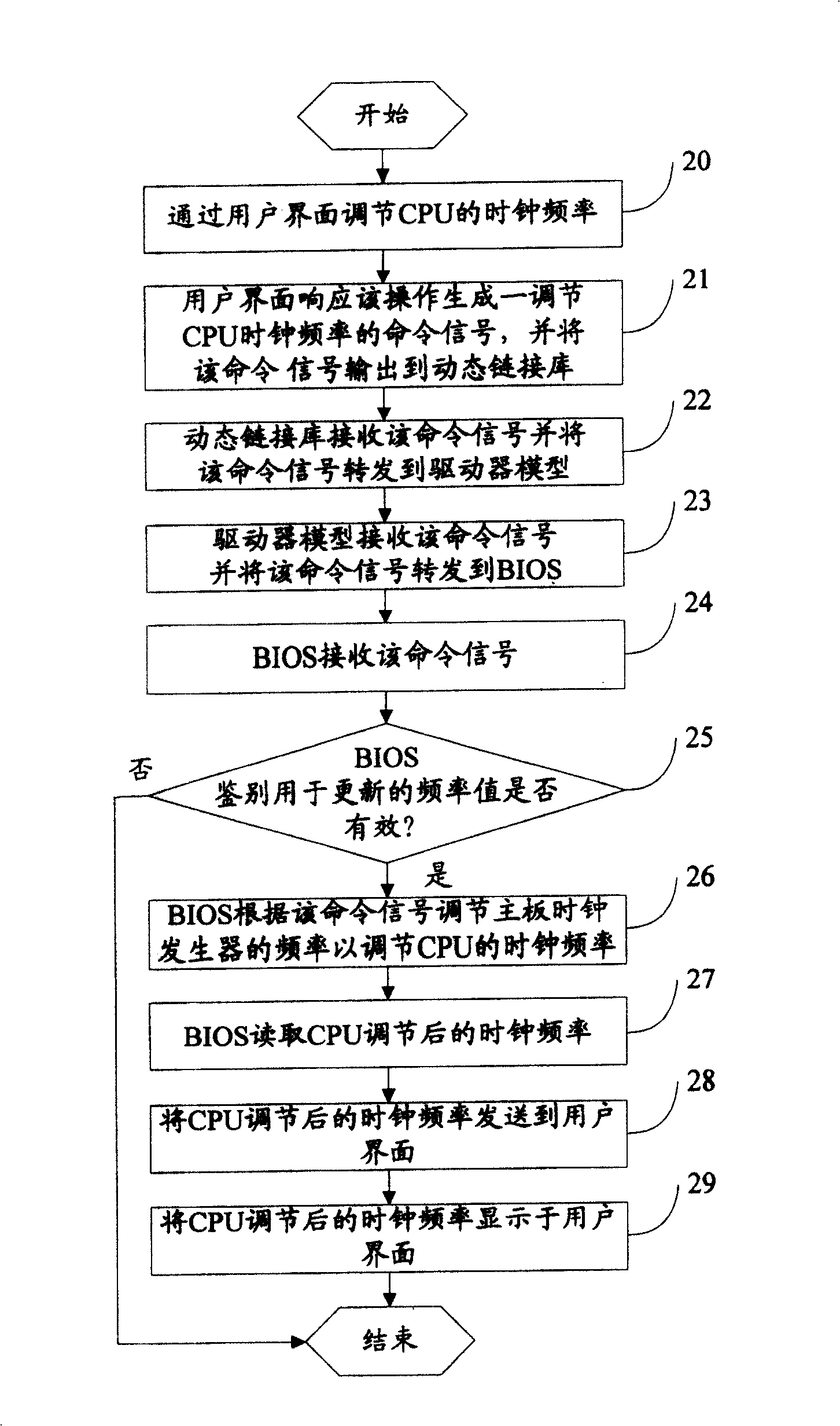 System and method for regulating CPU frequency