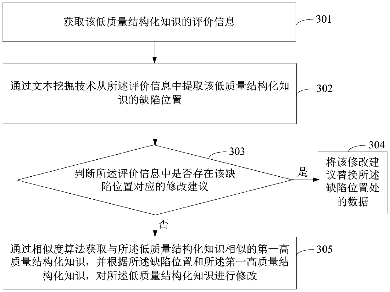 Structured knowledge quality improvement method and equipment