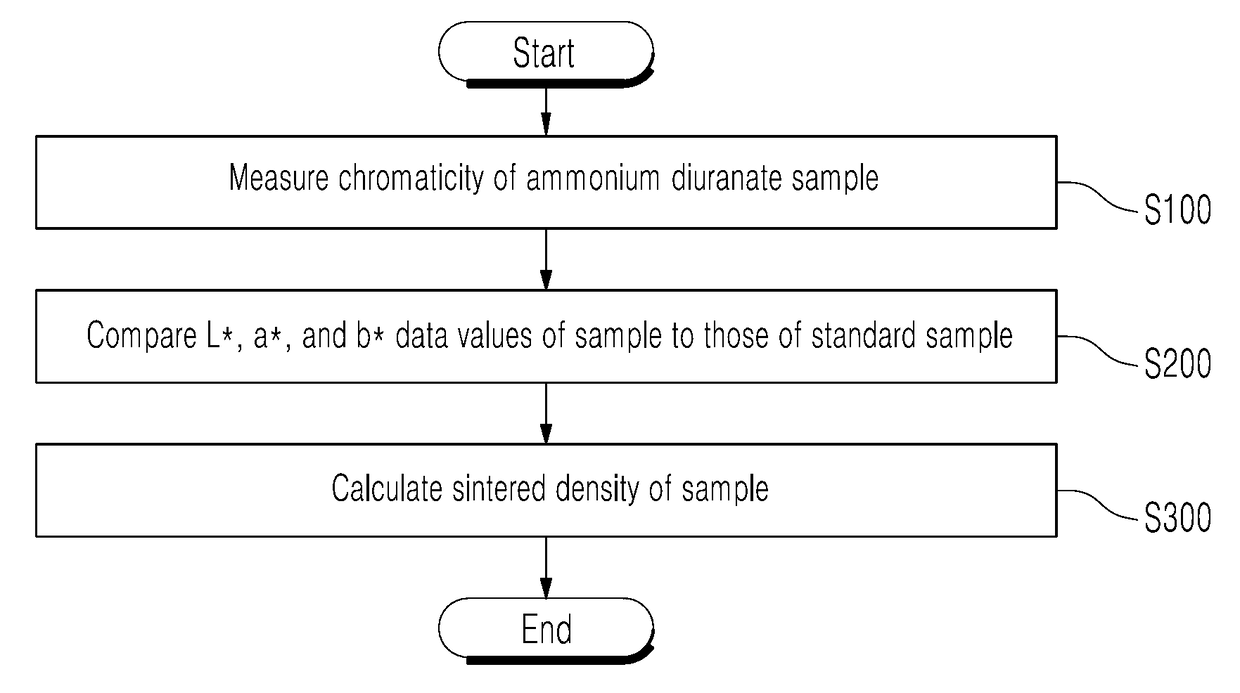 Method of analyzing sintered density of uranium oxide (UOx) using spectrophotometer