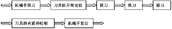 Hydraulic tool changing system and tool changing method of a machining center