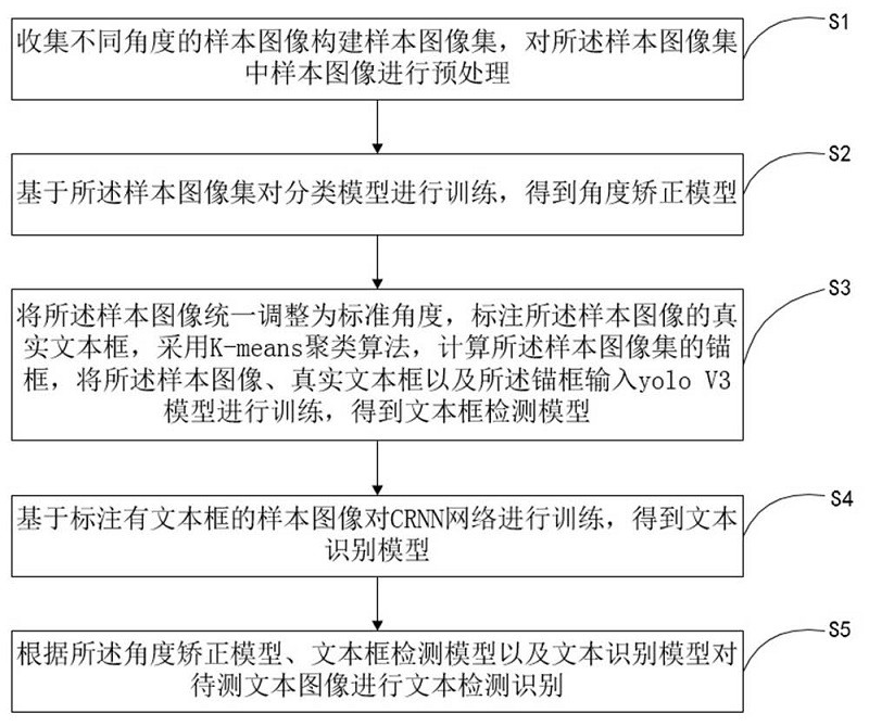 A text detection and recognition method, system and computer equipment