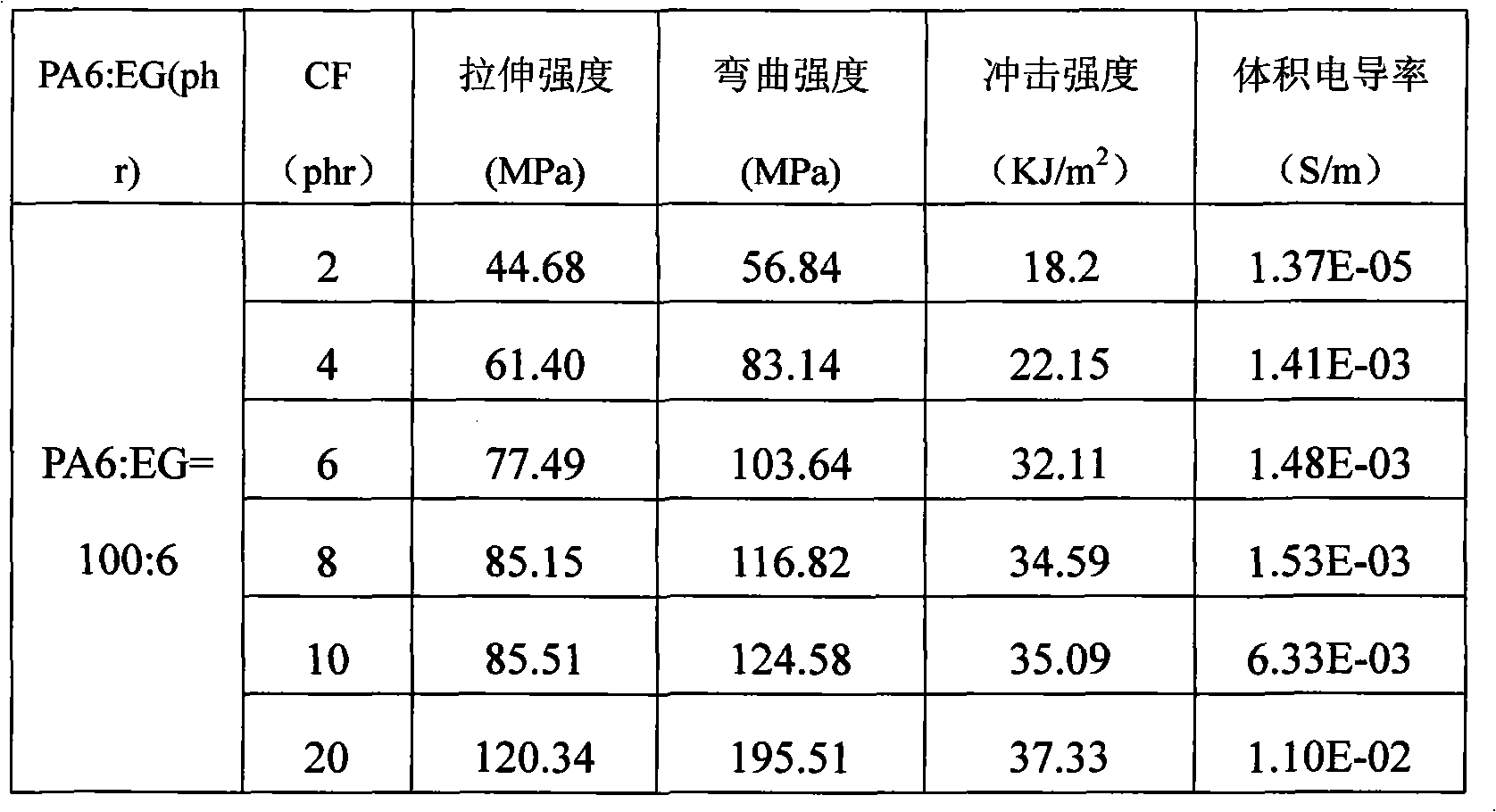Polyamide/nano expanded graphite/carbon fiber high-strength conducting composite material and preparation method thereof