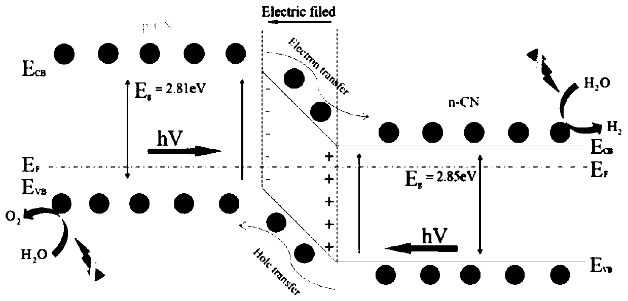 Method of preparing novel carbon-nitrogen non-metallic photocatalyst according to p/n junction principle