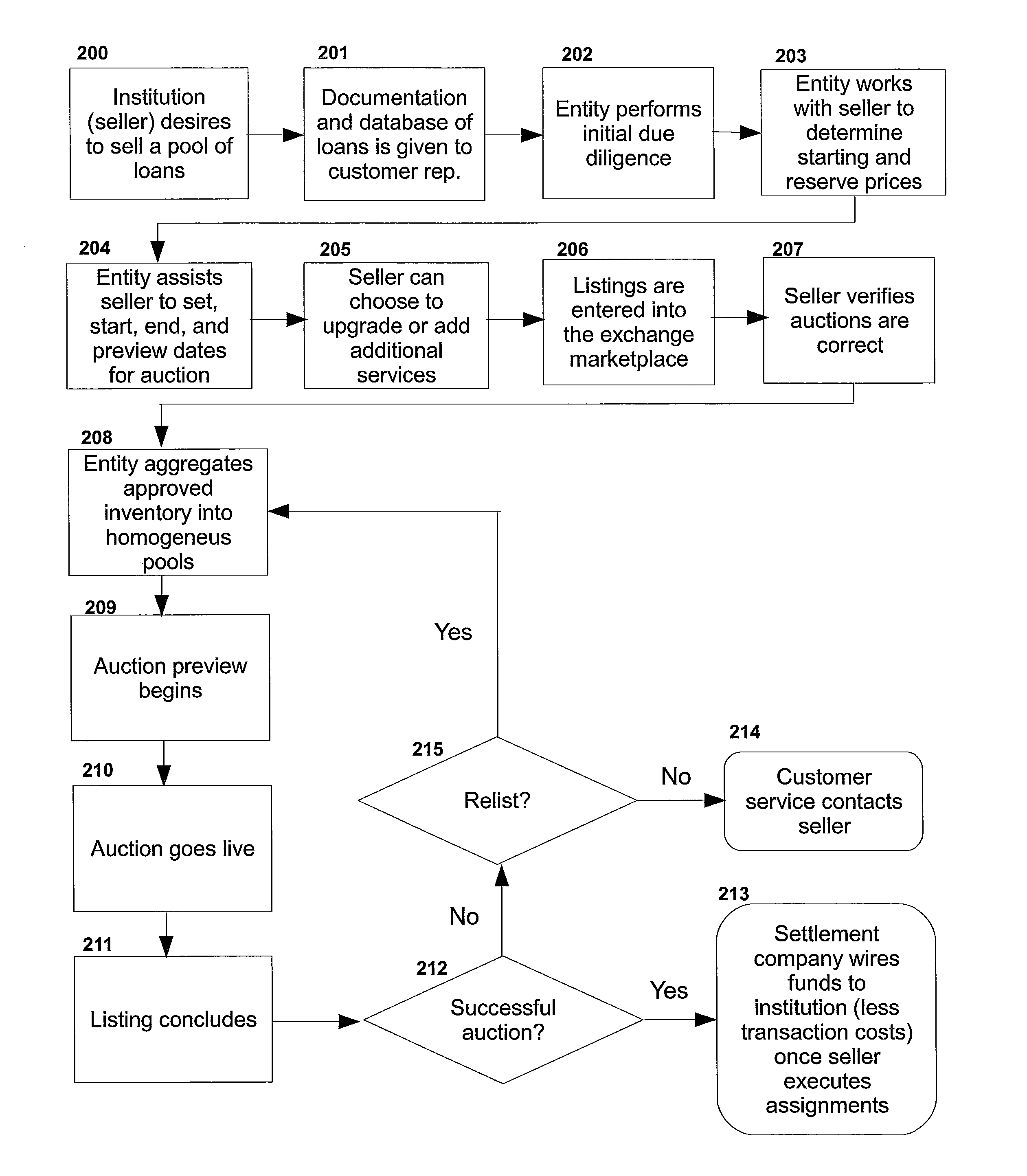 System and Method of Electronic Exchange for Residential Mortgages