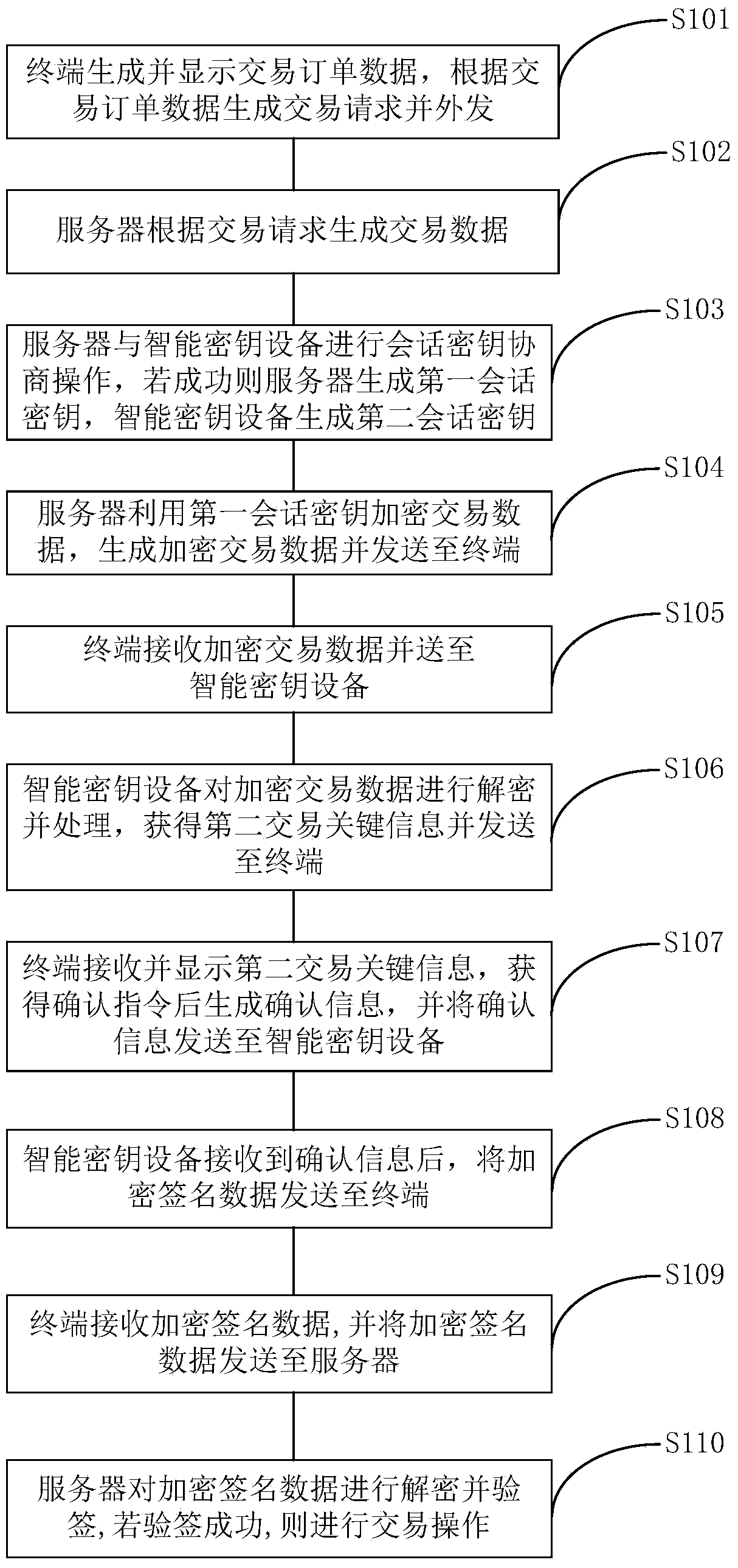 Information interaction method and system and smart key equipment