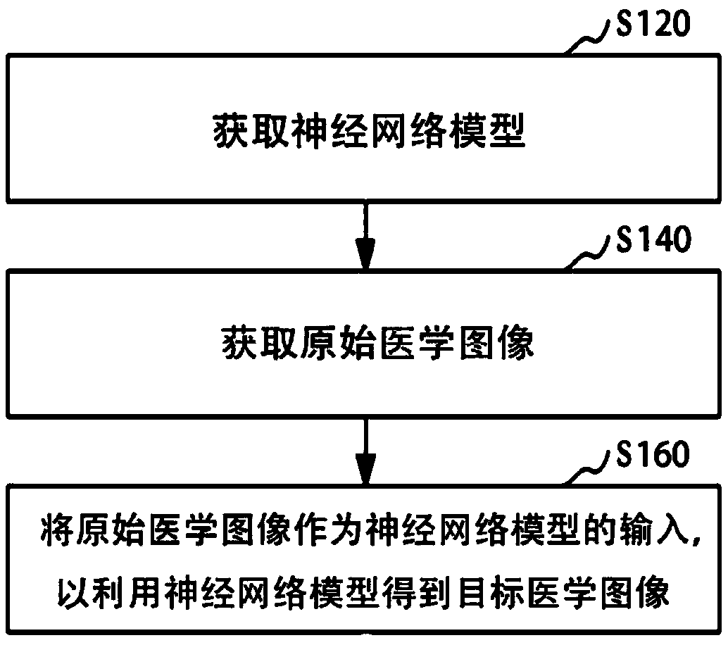 Medical image style conversion method and apparatus, medical device, image system and storage medium