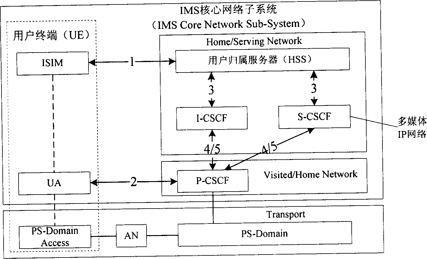 Method for arranging key in IP multimedia service subsystem network