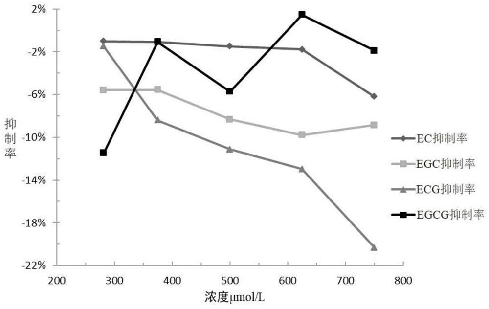 Process for inhibiting xanthine oxidase activity in vitro by using alkalized catechin monomer