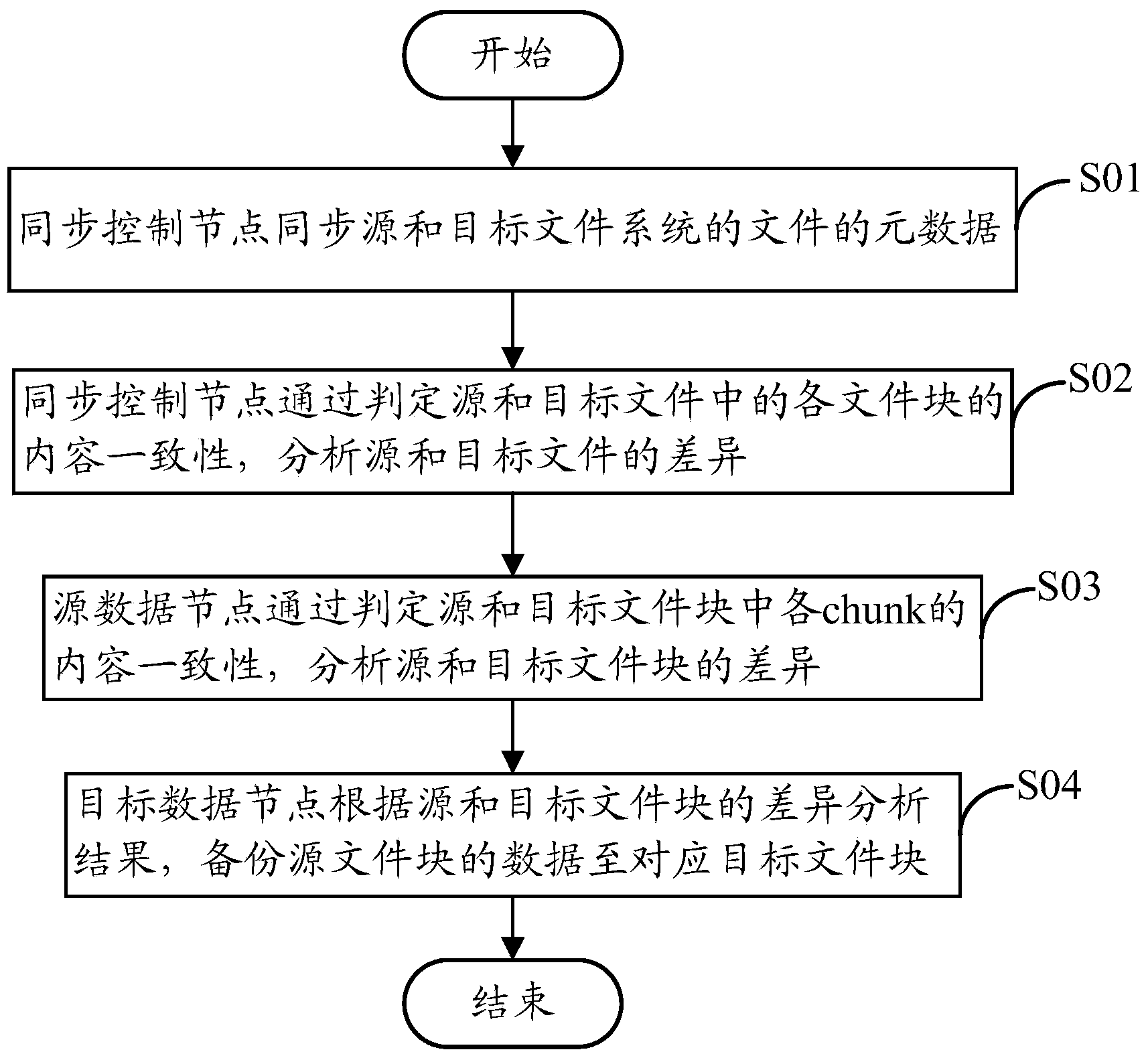 Data backup method of distributed file system
