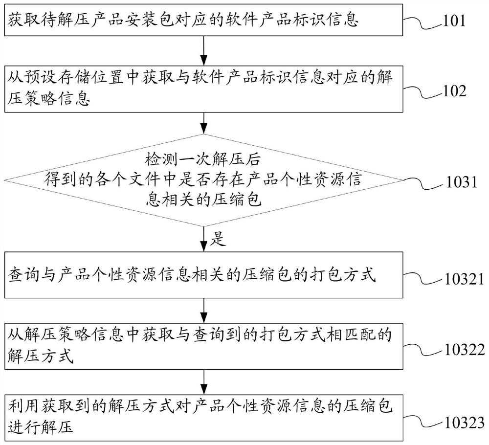 A software product-based installation package decompression method and device