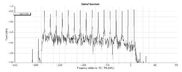 Comb spectrum generation device and method based on double spectrum line cyclic frequency shift mode