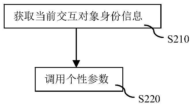 An interactive output method and system for an intelligent robot