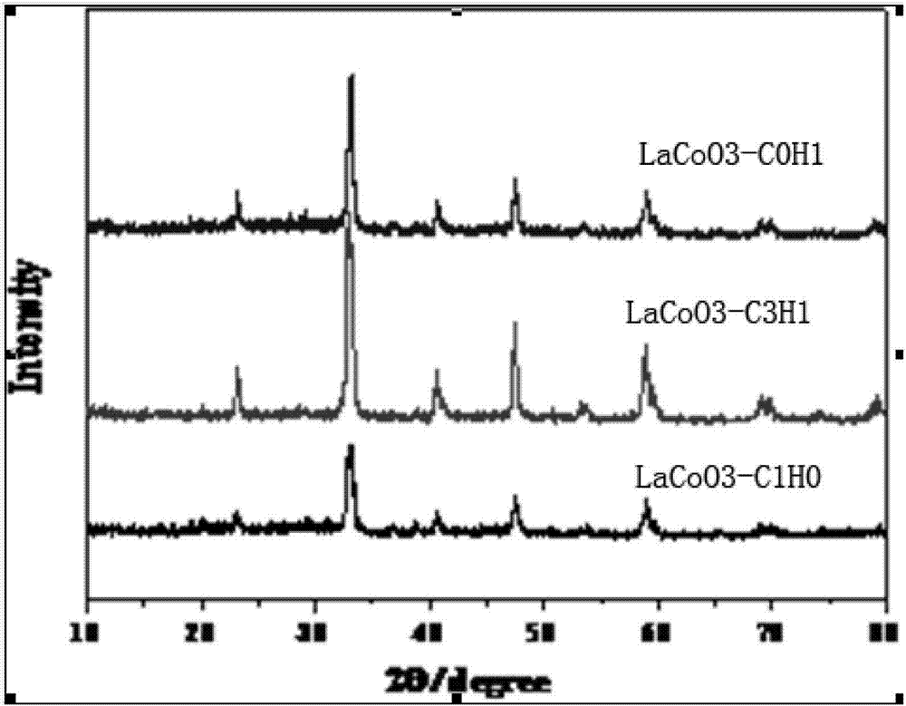 Preparation method of mesoporous supported CuO-LaCoO3 catalyst